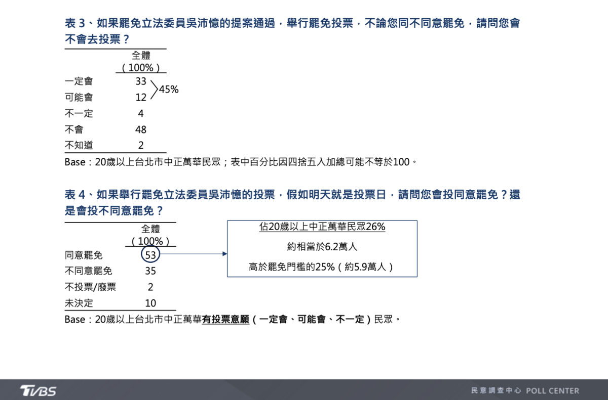 TVBS民調顯示，對於罷免吳沛憶，有53%表示會投同意罷免，高於35%不同意罷免。 圖：翻攝自TVBS民調