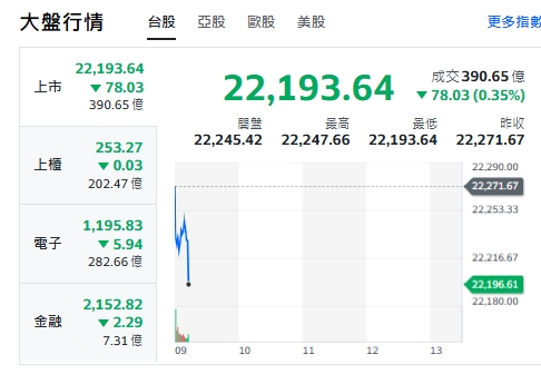台股今天(19日)開黑，跌逾50點，最低來到22193點，電子與金融類股走跌，上櫃(中小型股)由紅翻黑。 圖: 擷取自yahoo台股走勢圖
