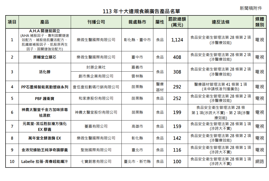 113年十大違規食藥廣告名單出爐，總罰金3,100萬元。 圖：食藥署／提供