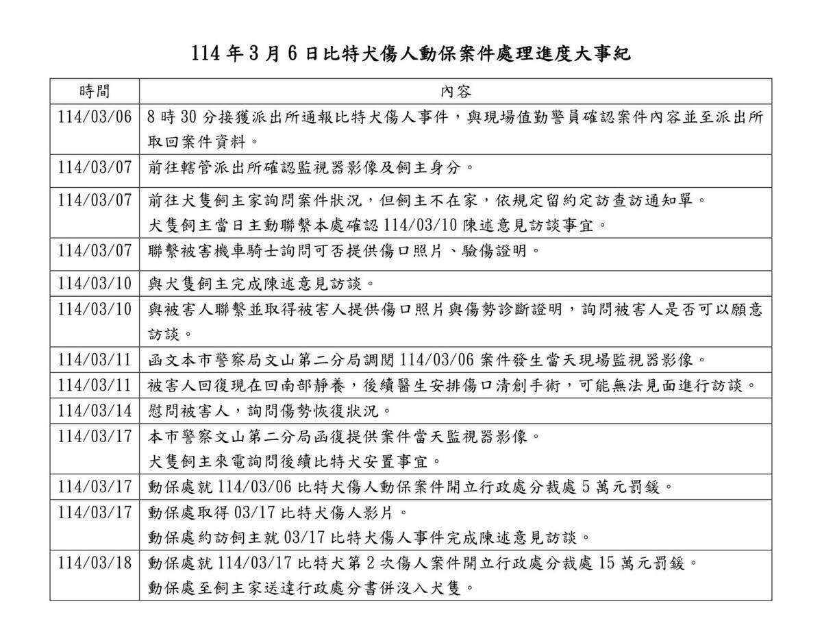 比特犬傷人，動保案件處理進度大事紀。 圖：取自簡舒培臉書