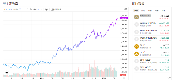 截至今天(20日)下午1點半，黃金交易價來到3048.600 (盎司／美元)。 圖: 擷取自貴金屬交易中心