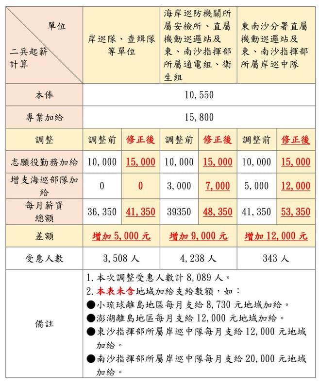 行政院20日核定修正國軍志願役勤務加給表，海巡軍職同仁首次與國軍同步調薪。 圖：翻攝「臉書」管碧玲 (kuanbiling)粉絲專頁