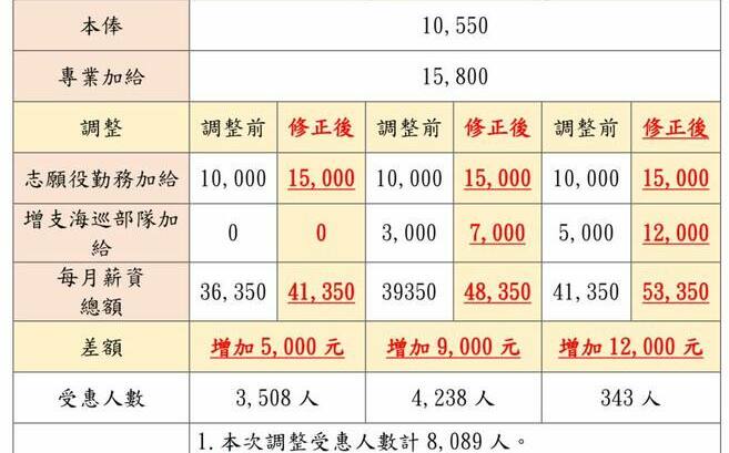 海巡也調薪！管碧玲：「起薪四萬」理想達成 8089人受惠