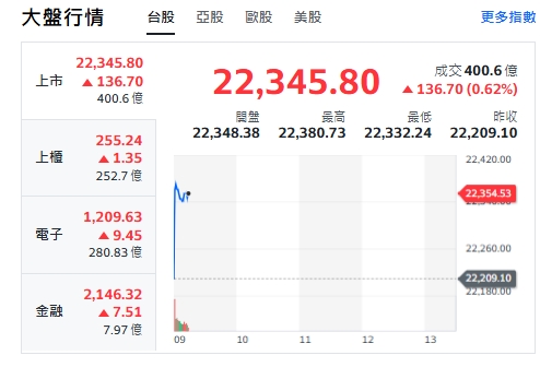 台股今天(24日)開紅，漲逾145點收斂漲幅，最高來到22380點，櫃買指數(中小型股)、電子與金融類股全揚升。 圖: 擷取自yahoo台股走勢圖