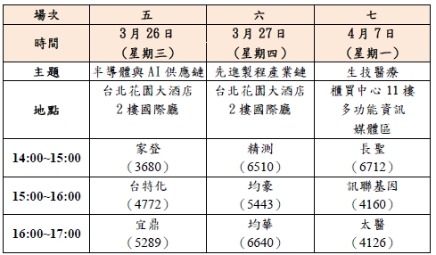 註：一、為議程順利進行，請提前10分鐘報到，「半導體與AI供應鏈」及「先進製程產業鏈」場次另安排主辦單位致詞及合影。二、會場資訊：(1)台北花園大酒店國際廳：台北市中華路二段1號2樓(近小南門捷運站2號出口)(2)櫃買中心多功能資訊媒體區：台北市羅斯福路二段100號11樓(古亭捷運站9號出口)，並同步於櫃買中心網站進行直播(櫃買中心首頁>影音直播)。 表：「櫃買市場業績發表會」議程表之二，由櫃買中心提供。