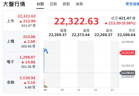 台股今天(25日)開紅，衝高逾239點後收斂漲幅，最高來到22373點，上櫃(中小型股)、電子與金融類股全揚升！ 圖: 擷取自yahoo台股走勢圖