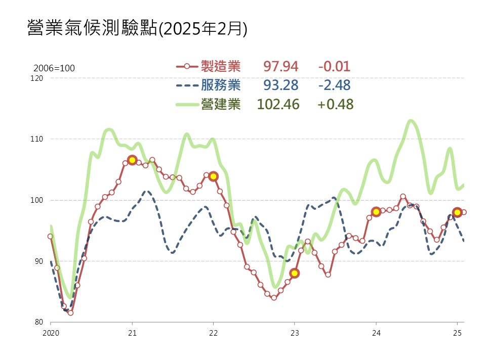據台經院調查結果，經過模型試算後，2025年2月製造業營業氣候測驗點僅微幅下滑，而服務業測驗點續呈下滑，營建業再次轉為上揚態勢。 圖: 台經院/提供