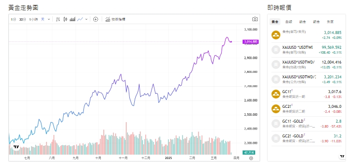 截至今天(25日)下午1點前，黃金交易價來到3,015.965(盎司／美元)。 圖: 貴金屬交易中心走勢圖