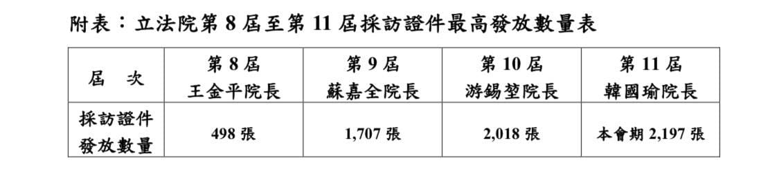 立法院秘書處公開記者證發放數量，尤以韓國瑜擔任院長後創新高。 圖：立法院秘書處提供