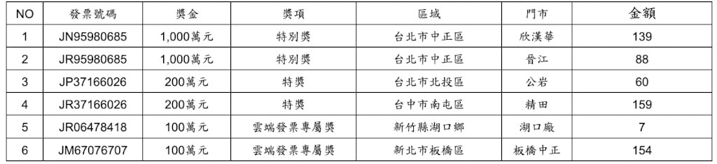 （統一超商提供）