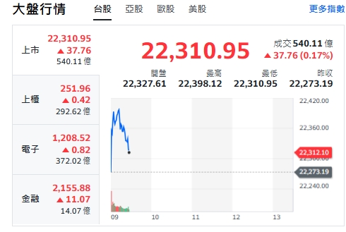 台股今天(26日)開紅，上漲逾75點後收斂漲幅，約9點15分，最高來到22398點，櫃買指數、電子與金融類股全揚升。 圖: 擷取自yahoo台股走勢圖