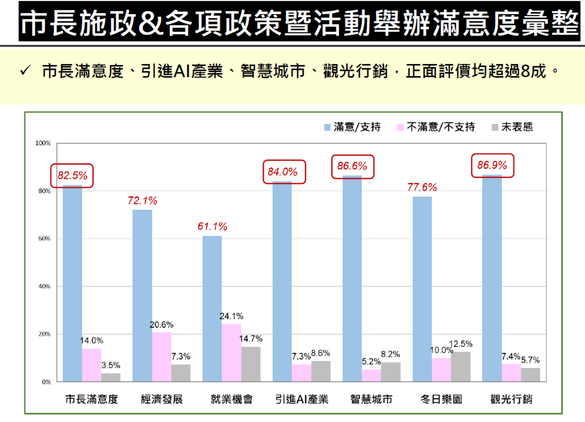中華亞太菁英交流協會針對陳其邁在高雄的施政表現進行民意調查，今（26）天發布的最新民調結果顯示，有82.5%的高雄市民滿意陳其邁市長就任以來的整體施政表現。 圖：中華亞太菁英交流協會提供