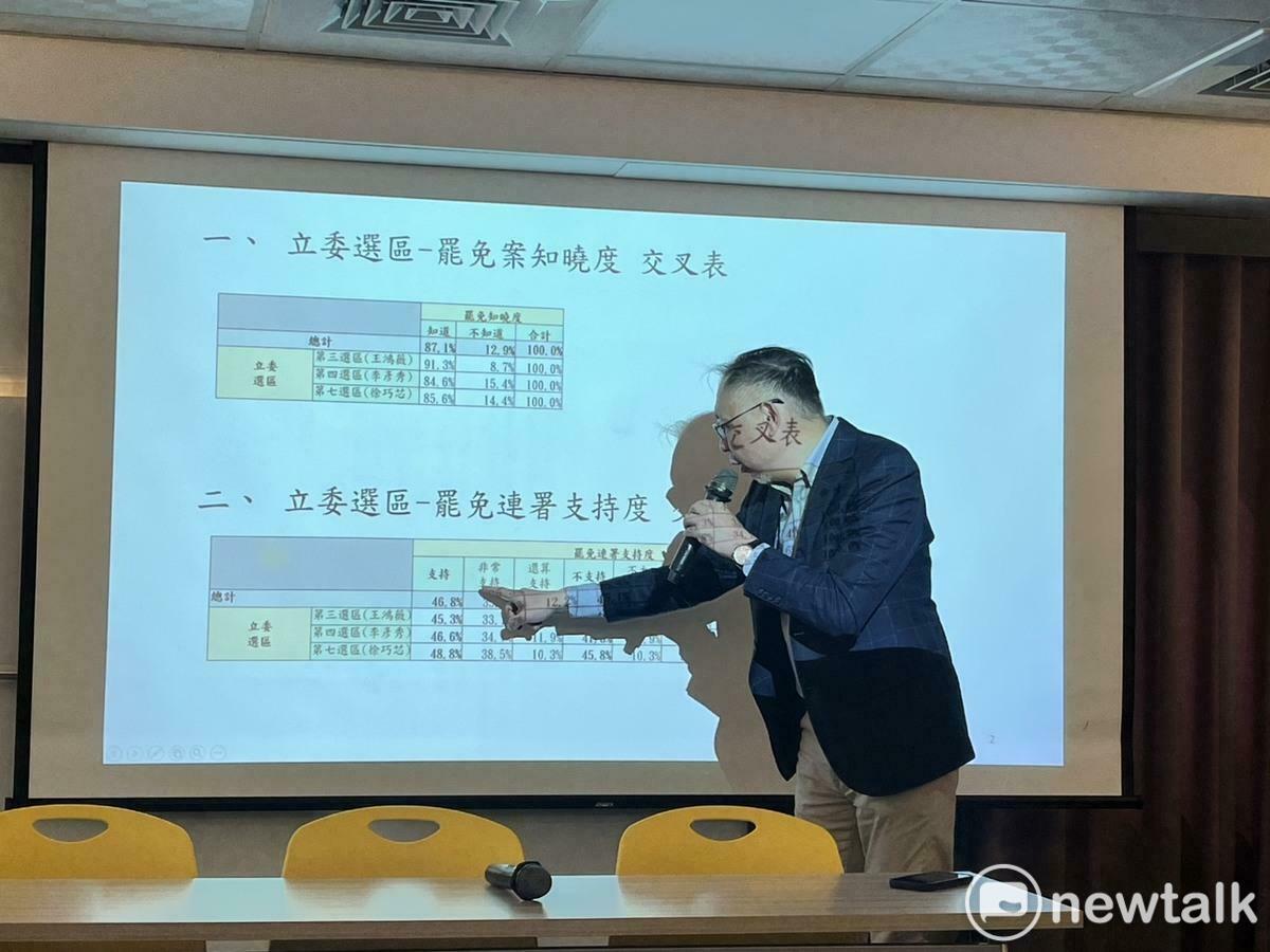國家安全研究學會公布罷免民調，大罷免已成主流民意，徐巧芯最危險「藍白合是票房毒藥」。 圖：金大鈞/攝