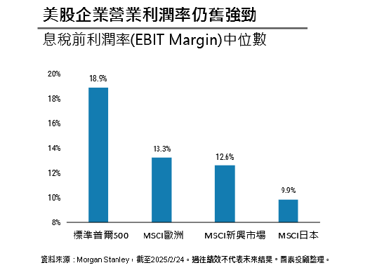 美股企業營業利潤率仍強勁。 圖: 國泰投顧/提供