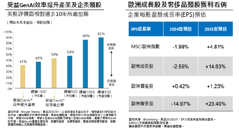 受益GenAl效率提升產業及企業類股(左圖)。歐洲成長股及奢侈品類股獲利看俏(右圖)。 圖: 國泰投顧/提供