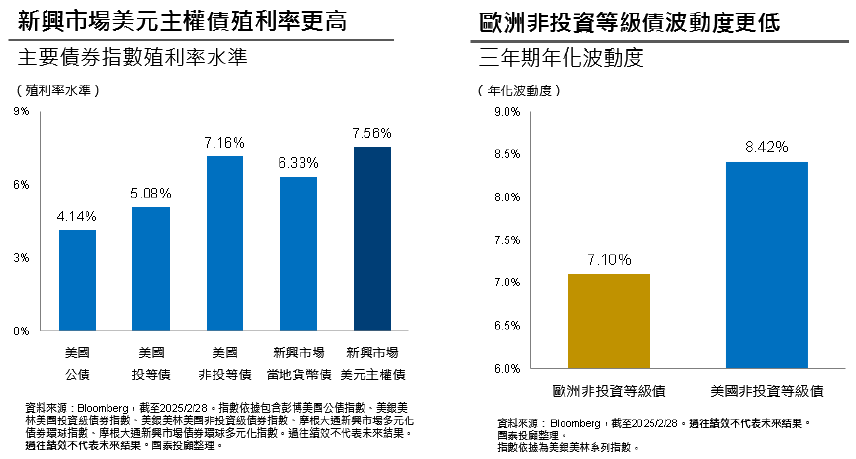 新興市場美元主權債殖利率更高(左)。歐洲非投資等級債波動度更低(右)。 圖: 國泰投顧/提供