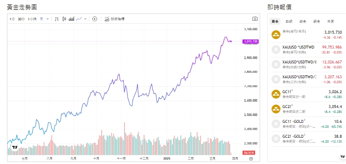 截至今天(26日)下午1點，黃金交易價來到3,014.845(盎司／美元)。 圖: 擷取自貴金屬交易中心