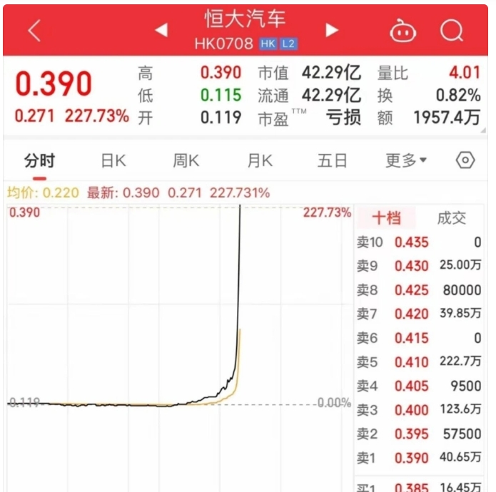 恒大汽車今日港股股價暴漲200多趴。 圖 : 翻攝自IT之家