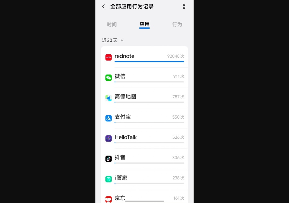 一位化名為小 V 的用戶表示，小紅書在近 30 日內，對其手機內的各種應用程式資訊存取次數超過 9 萬次，遠超第二名的微信。 圖：翻攝自 九派新聞