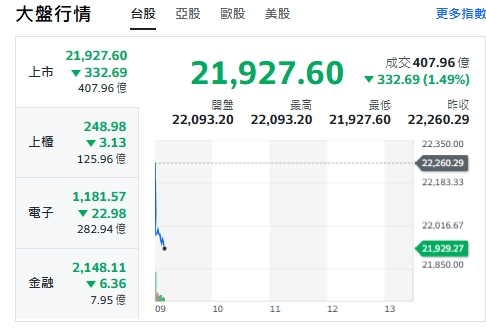 台股今天(27日)開黑下殺逾330點，9點11分前，最低來到21927點，櫃買、電子與金融類股全走跌！ 圖: 擷取自yahoo台股走勢圖
