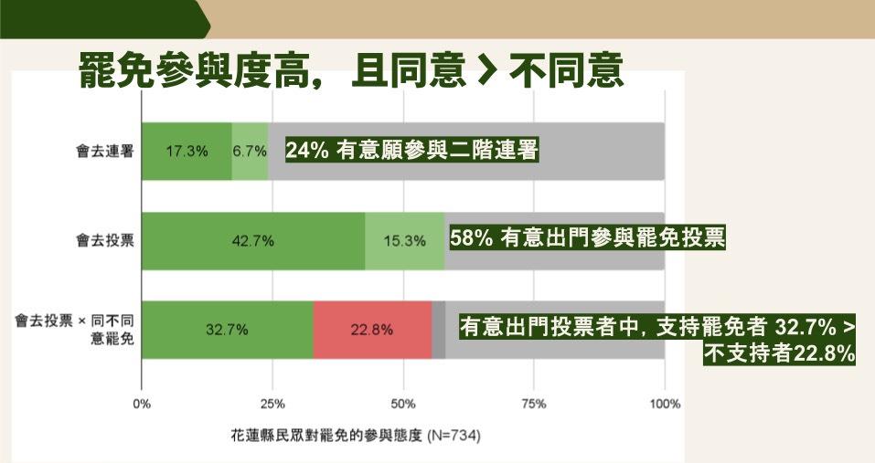 TPOC台灣議題研究中心發布罷免國民黨團總召傅崐萁最新民調，同意罷免32%大於不同意。 圖：TPOC台灣議題研究中心提供