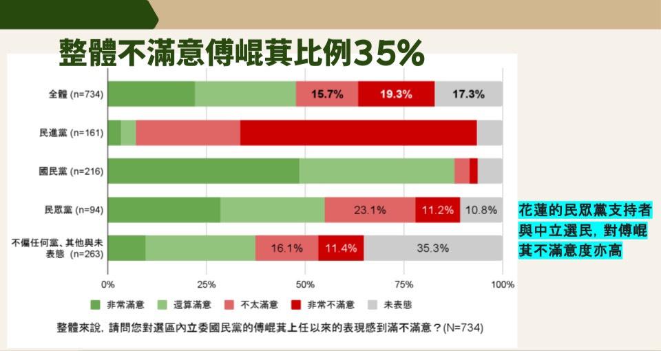最新民調顯示，在長期藍大於綠的花蓮縣，傅崐萁不滿意度竟有35%。 圖：TPOC台灣議題研究中心提供