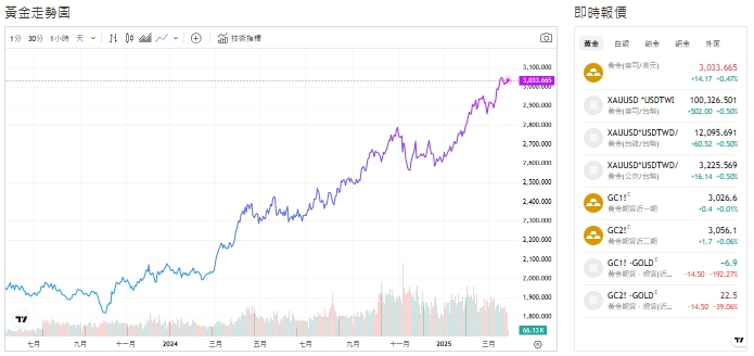 截至今天(27日)下午1點，黃金交易價來到3034.950(盎司／美元)。 圖: 擷取自貴金屬交易中心