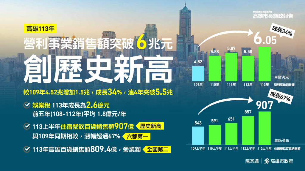 去年高市營利事業銷售額創歷史新高。 圖：高雄市政府/提供