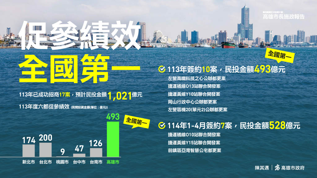 去年高市促參績效全國第一。 圖：高雄市政府/提供