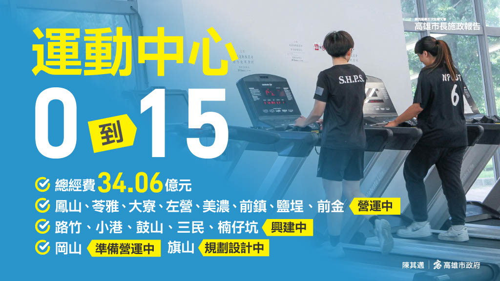 高市公立運動中心已從零增加到15家。 圖：高雄市政府/提供