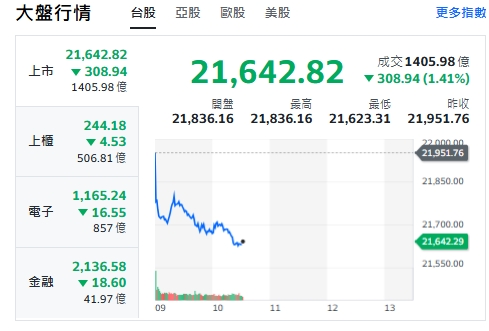 台股今天(28日)開盤跌深，約10點30分，跌逾300點，最低來到21623點，上櫃、電子與金融類股全走跌！ 圖: 擷取自yahoo台股走勢圖