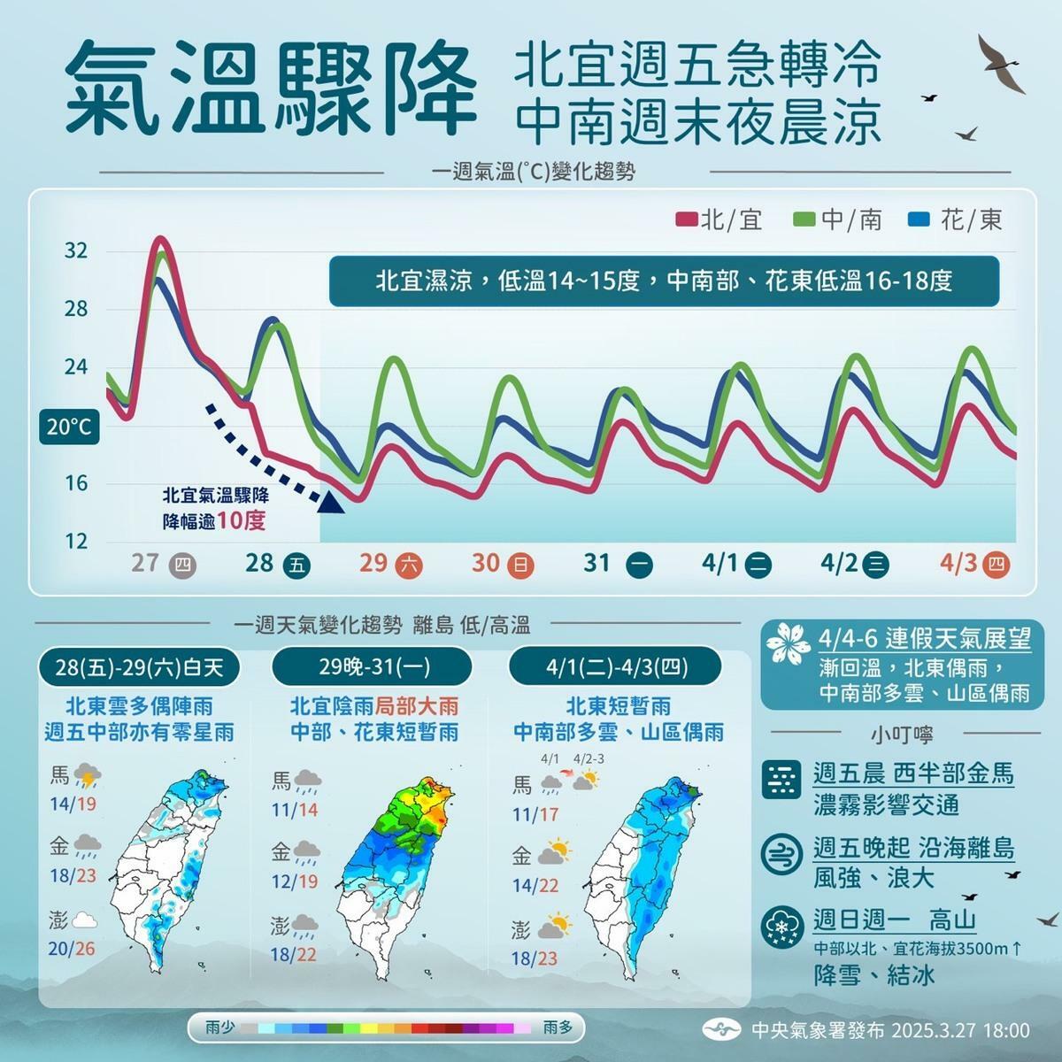 寒流來襲！北宜今(28)日急凍15度，中南部週末夜晨驟降至18度。 圖：氣象署／提供