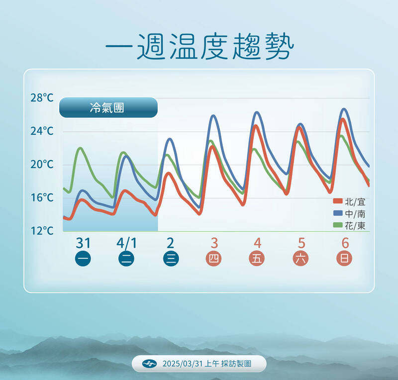 未來一週溫度變化。   圖：中央氣象署／提供
