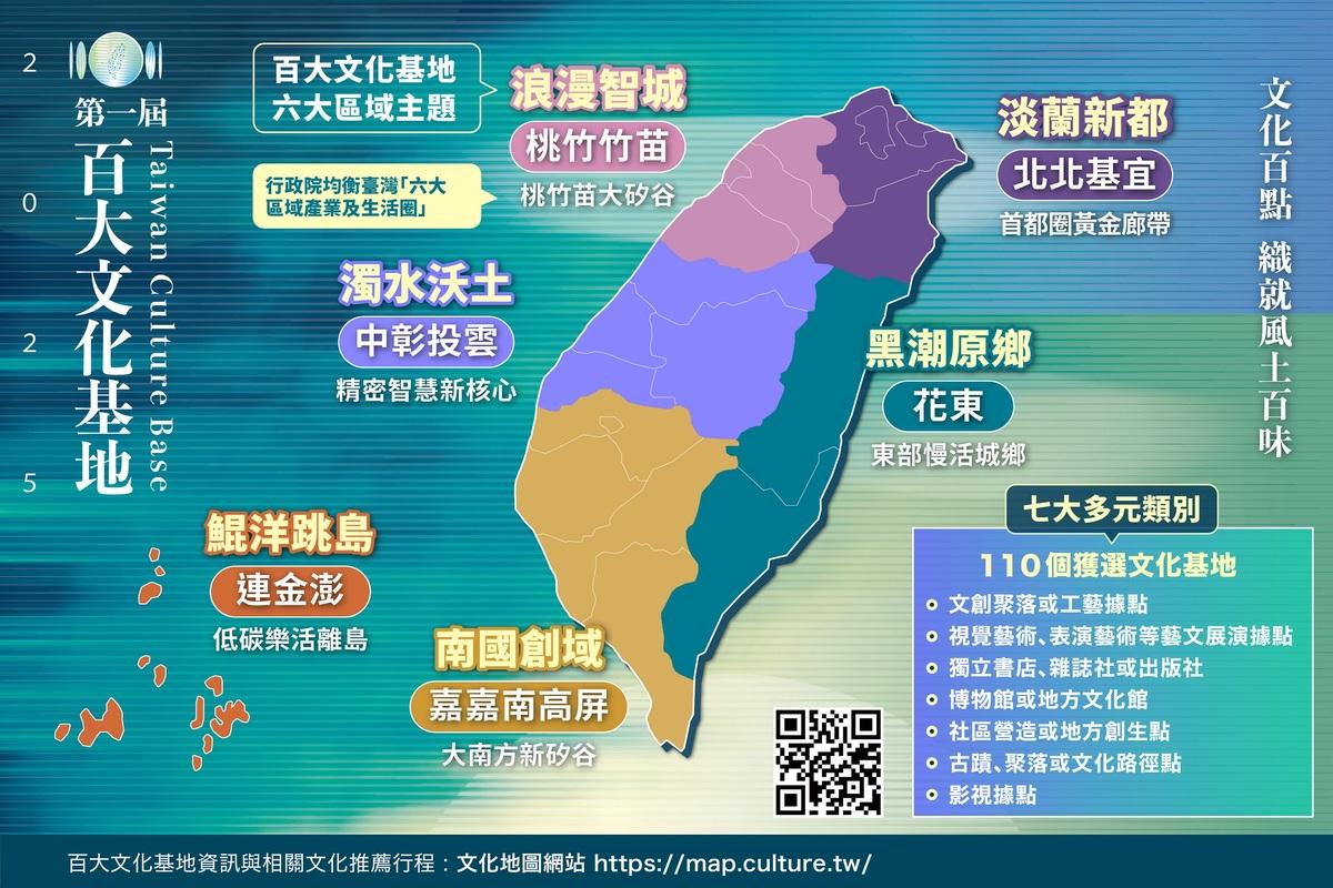 「第一屆百大文化基地」設定「淡蘭新都」、「浪漫智城」、「濁水沃土」、「南國創域」、「黑潮原鄉」及「鯤洋跳島」六大區域主題，對應行政院均衡臺灣「六大區域產業及生活圈」。 圖：文化部提供