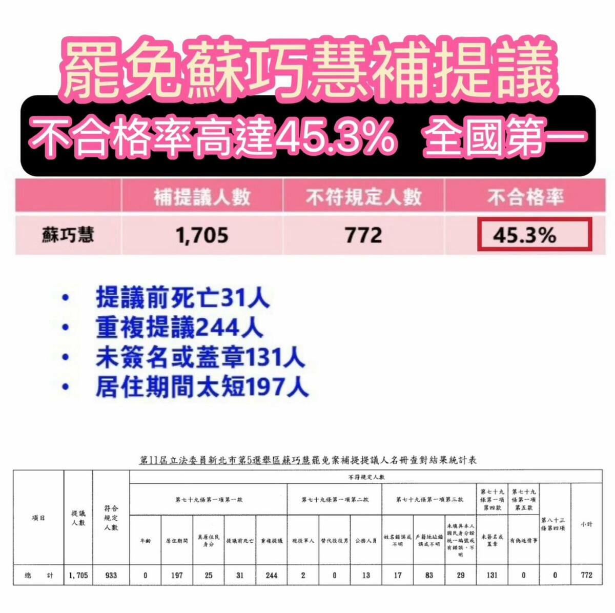 民進黨籍立法委員蘇巧慧指針對她的罷免連署補件共1,705份，但不合格份數高達772份，不合格率達45.3%，創下全國最高紀錄。 圖：翻攝「臉書」蘇巧慧粉絲專頁