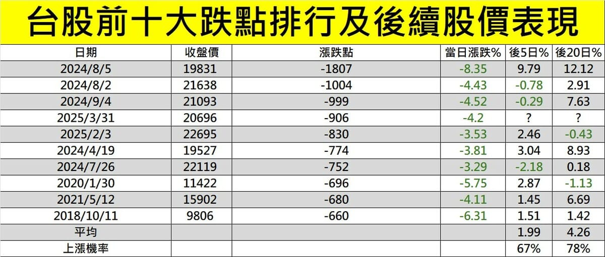 圖一台股前十大跌點排行與後續股價表現。 圖: 分析師謝明哲/提供