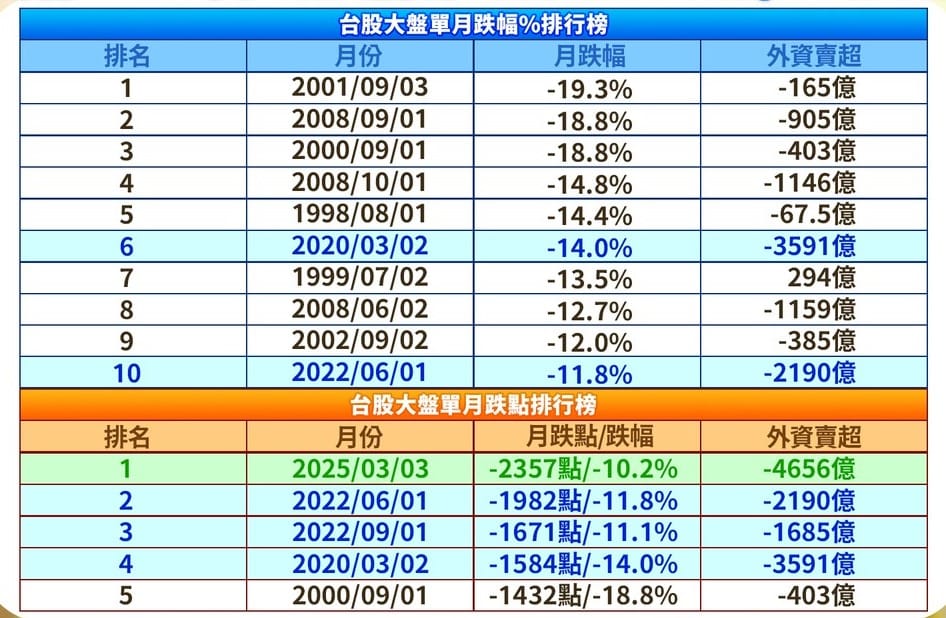 台股大盤單月跌幅排行榜。 圖: 擷取自分析師張貽程節目外資超錢線