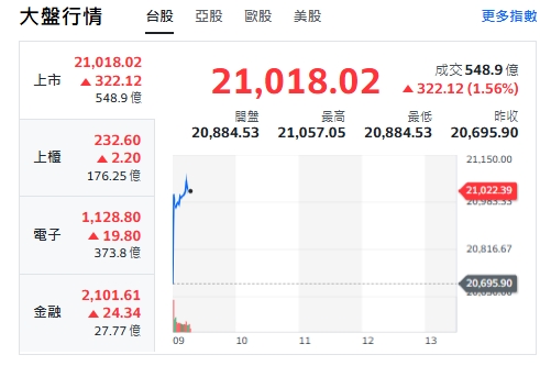 台股今天(1日)開紅，衝漲逾322點，最高來到21057點。 圖: 擷取自yahoo台股走勢圖