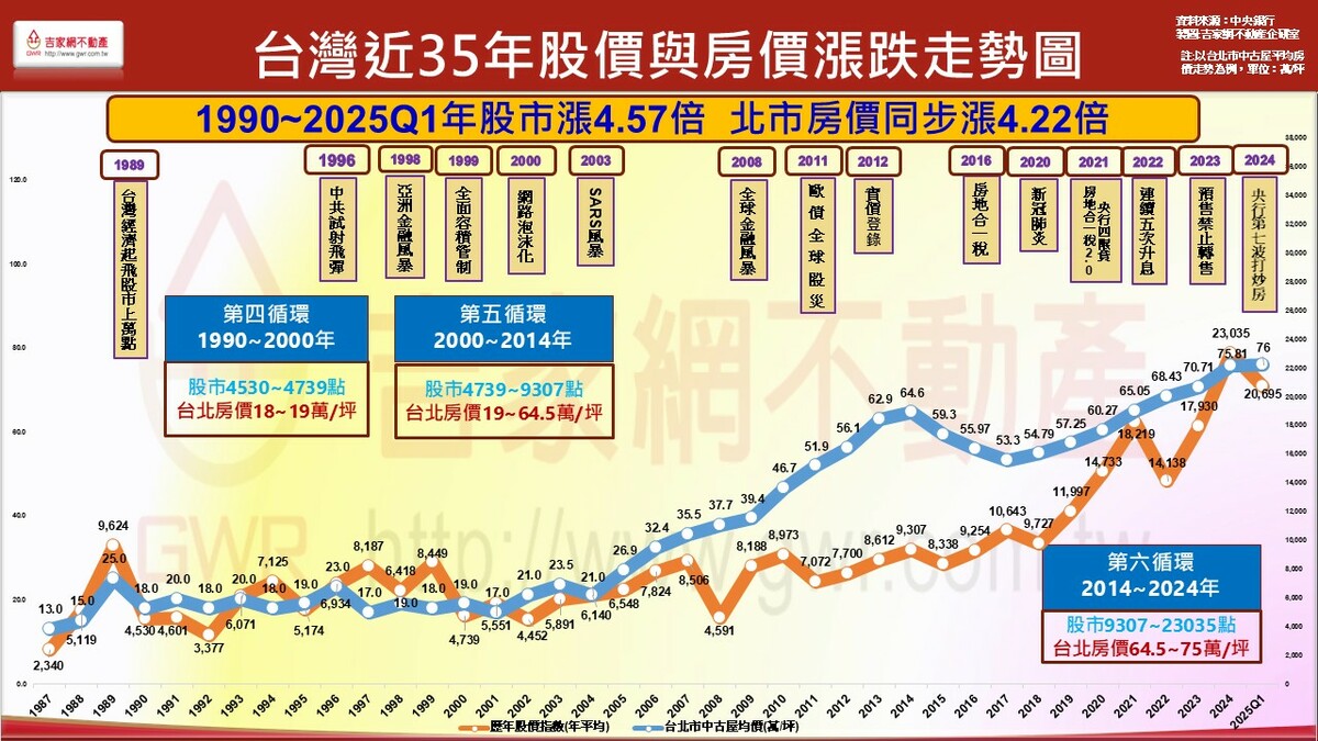台灣近35年股價與房價漲跌走勢圖。 圖: 吉家網/提供