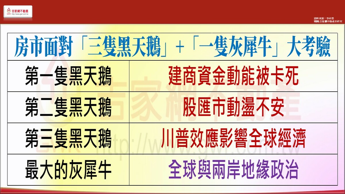 專家指出，房市未來恐面臨三隻黑天鵝的考驗事件。 圖: 吉家網/提供