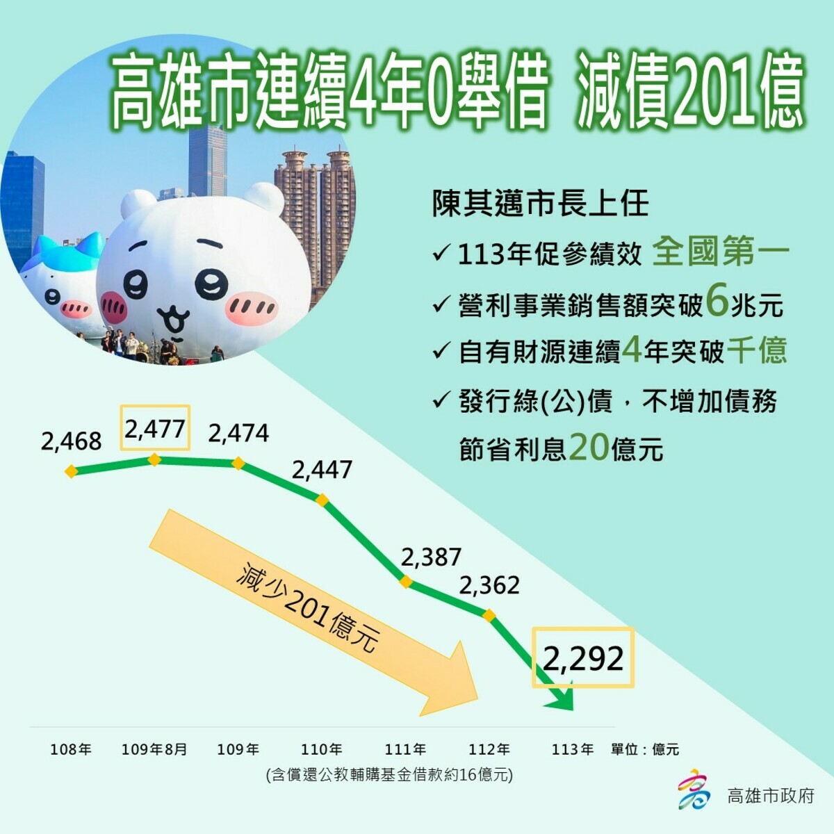 陳其邁勉市府團隊持續推動財政永續，朝連續5年零舉借目標邁進。 圖：高雄市財政局/提供