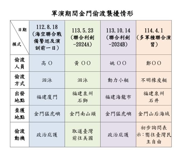 海洋委員會主委管碧玲統整過去中國大型軍演前或進行間，伴隨偷渡的複合式灰色地帶襲擾。 圖：翻攝「臉書」管碧玲 (kuanbiling)粉絲專頁