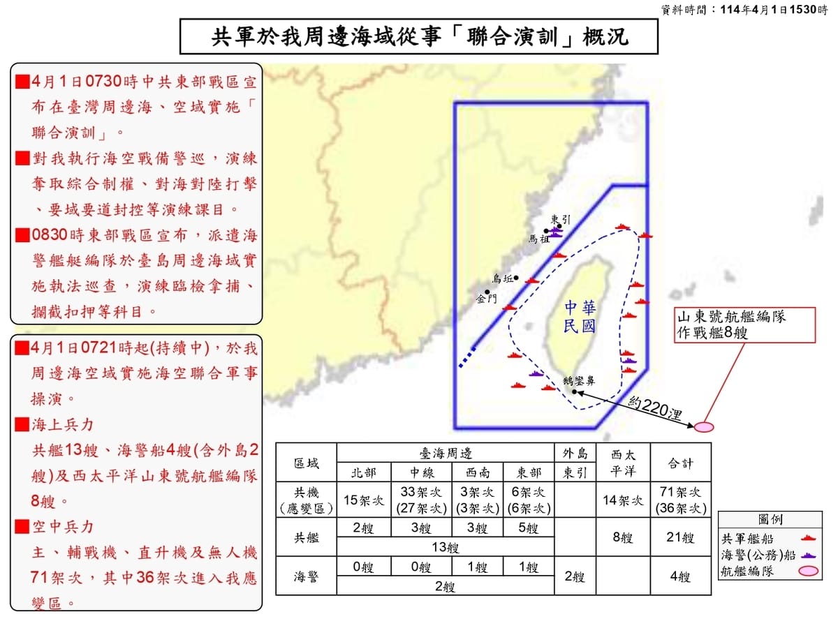解放軍4月1日進行圍台聯合演訓，卻沒有發布任何演習代號。 圖：國防部提供（資料照）