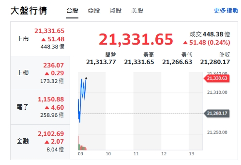 台股今天(2日)開紅，約9點19分，小漲51點，最高來到21331點。上櫃由黑翻紅。電子與金融類股揚升。 圖: 擷取自yahoo台股走勢圖
