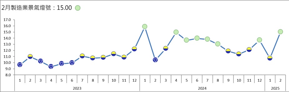 2月分製造業景氣燈號。 圖: 台經院/提供