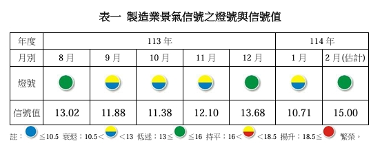 製造業景氣信號之燈號。 圖: 台經院/提供