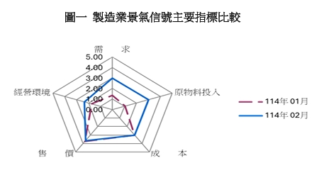 製造業景氣信號主要指標比較。 圖: 台經院/提供