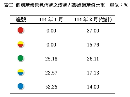 個別產業景氣信號之燈號占製造業產值比重。 圖: 台經院/提供
