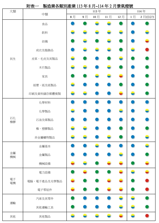 製造業各類別產業景氣燈號。 圖: 台經院/提供