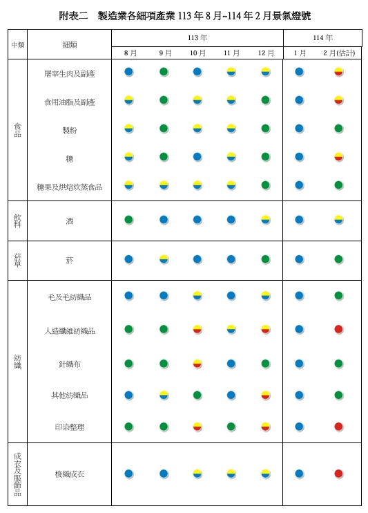 製造業各細項產業景氣燈號。 圖: 台經院/提供
